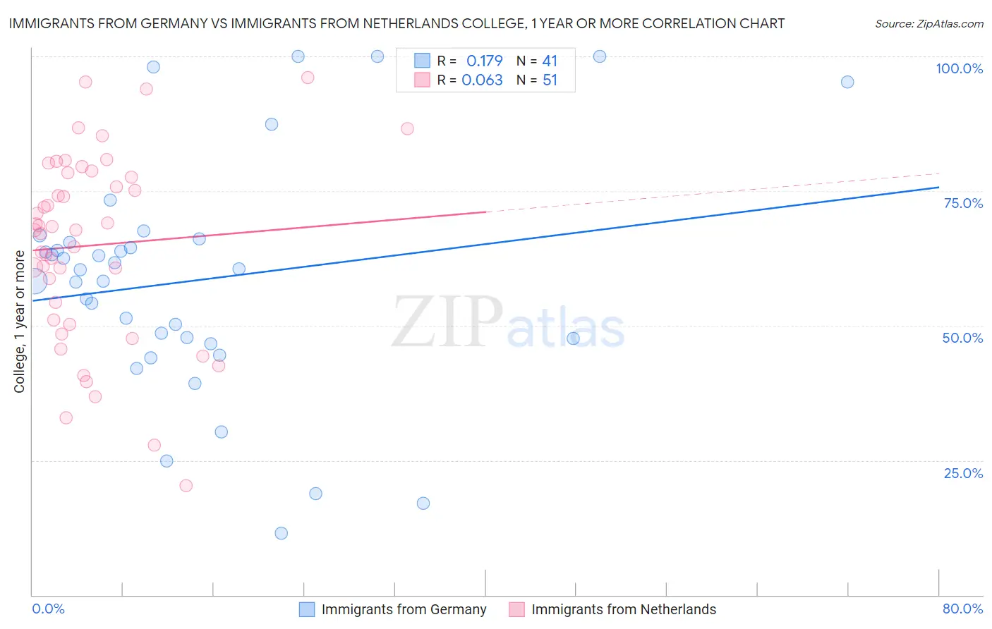 Immigrants from Germany vs Immigrants from Netherlands College, 1 year or more