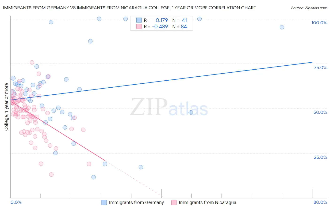 Immigrants from Germany vs Immigrants from Nicaragua College, 1 year or more