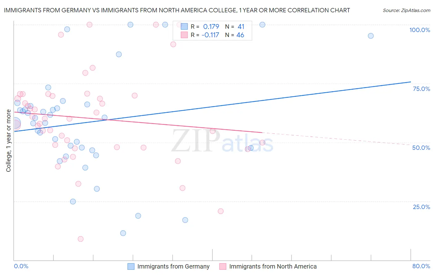 Immigrants from Germany vs Immigrants from North America College, 1 year or more