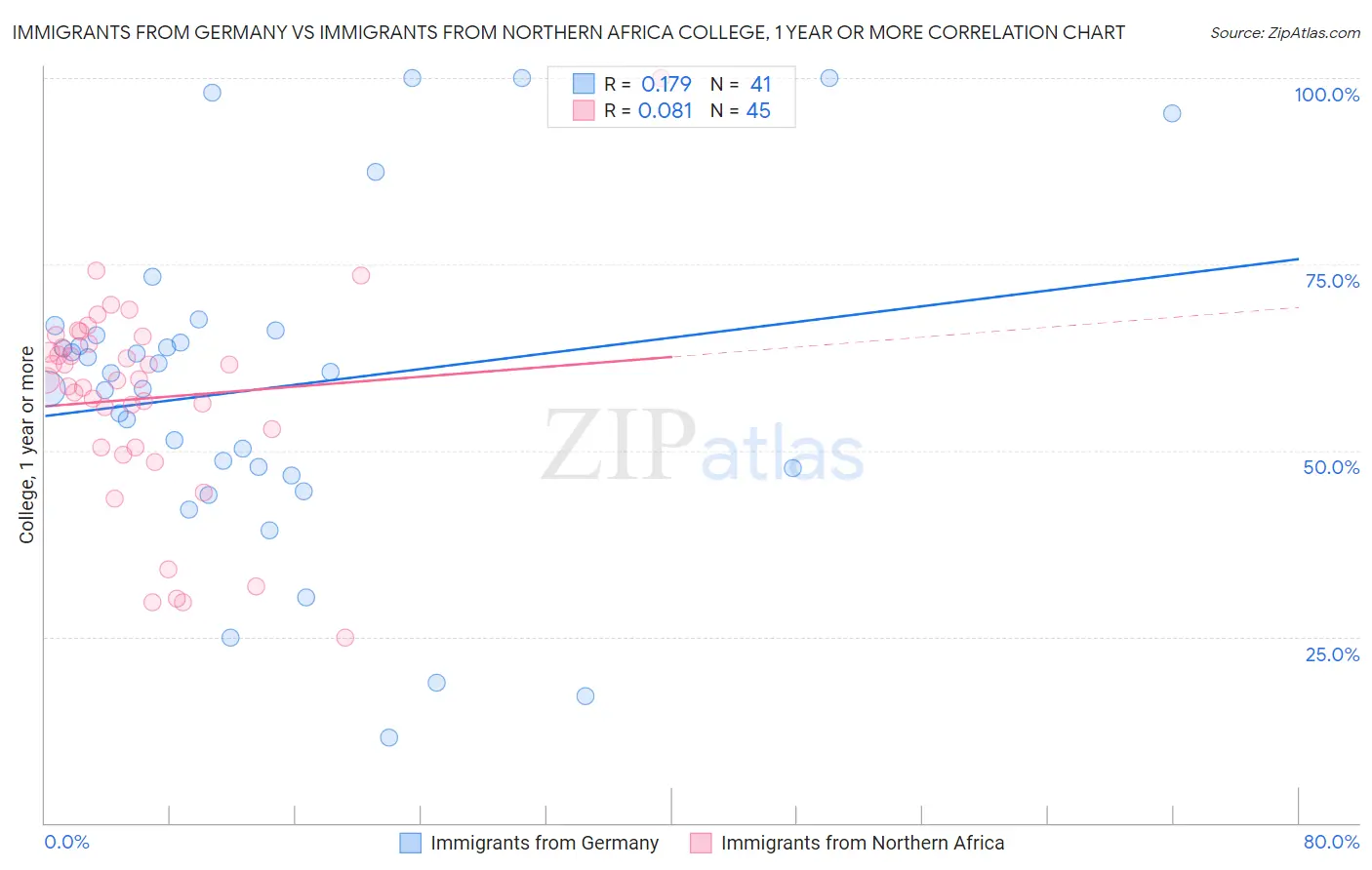 Immigrants from Germany vs Immigrants from Northern Africa College, 1 year or more