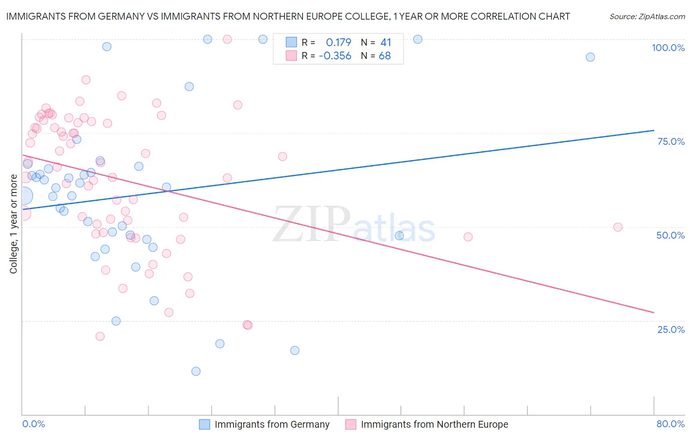Immigrants from Germany vs Immigrants from Northern Europe College, 1 year or more