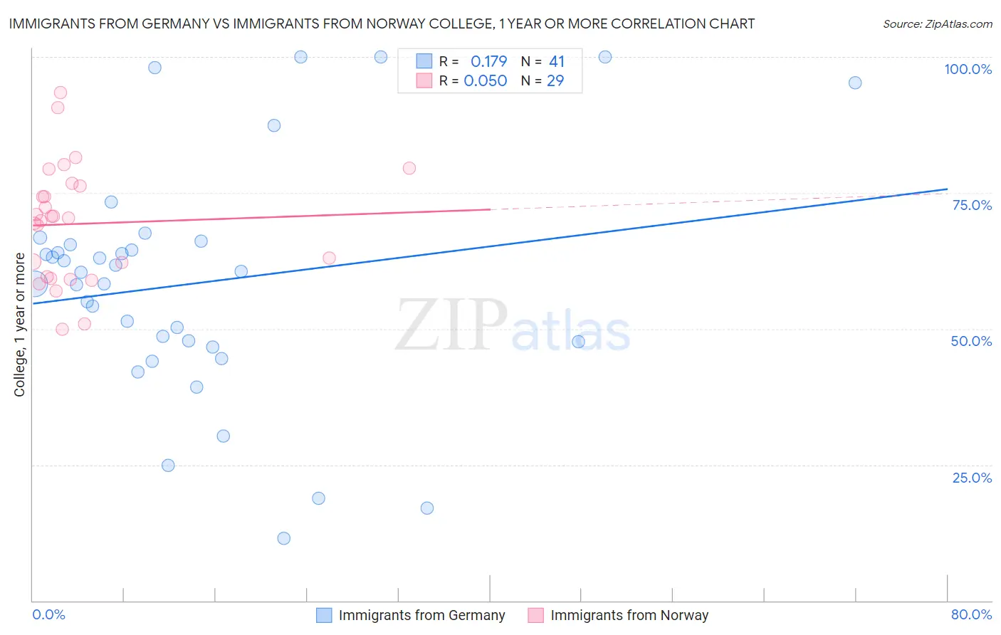 Immigrants from Germany vs Immigrants from Norway College, 1 year or more