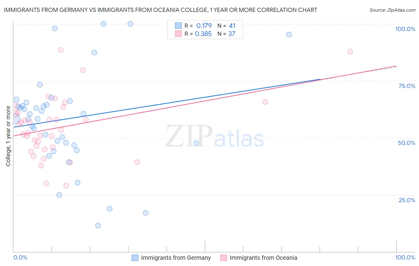 Immigrants from Germany vs Immigrants from Oceania College, 1 year or more
