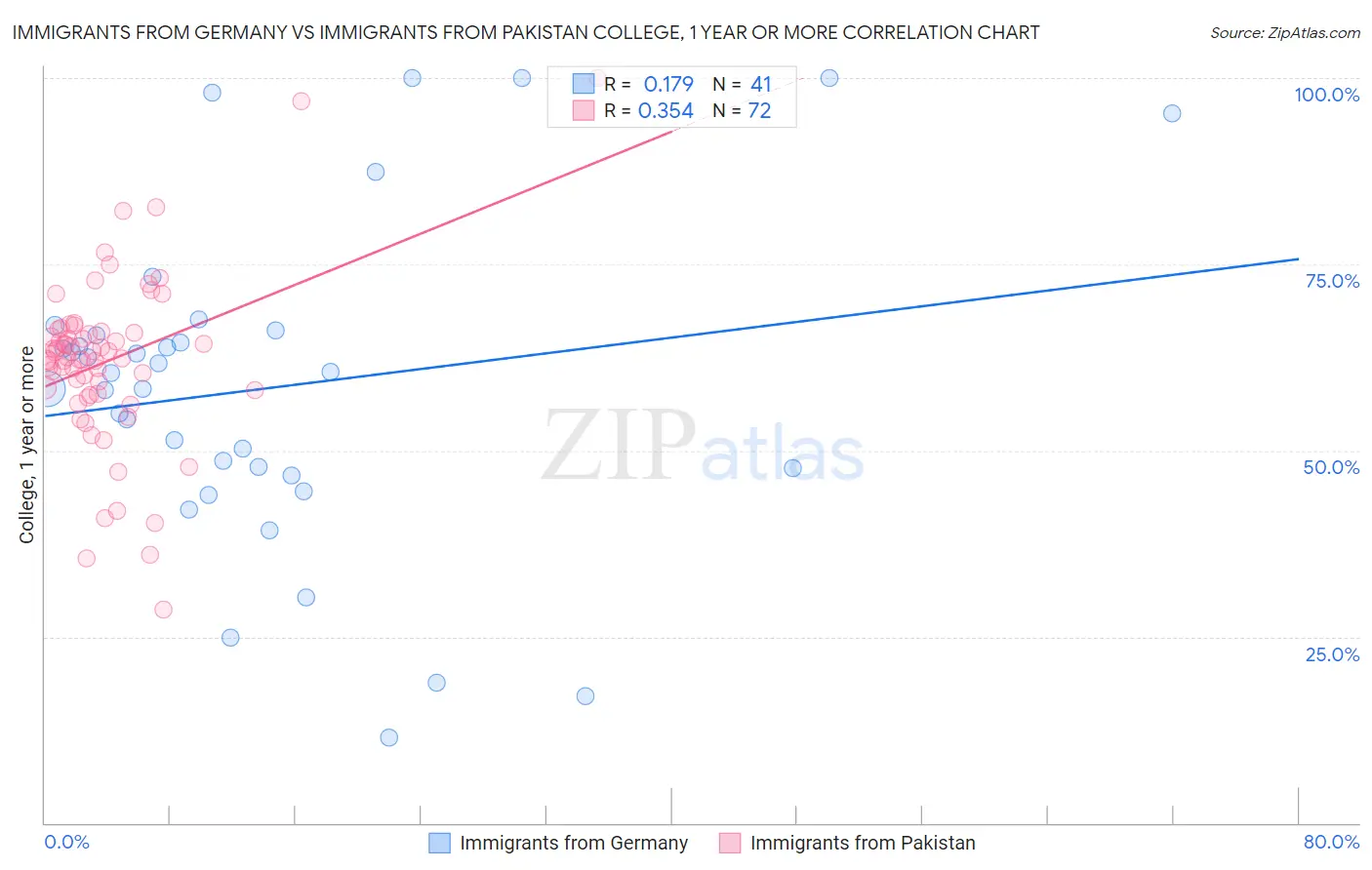 Immigrants from Germany vs Immigrants from Pakistan College, 1 year or more