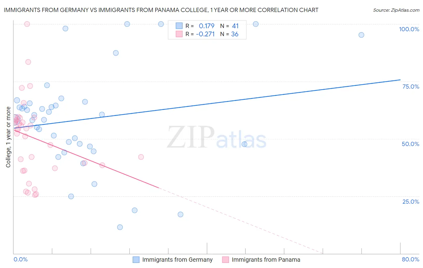 Immigrants from Germany vs Immigrants from Panama College, 1 year or more