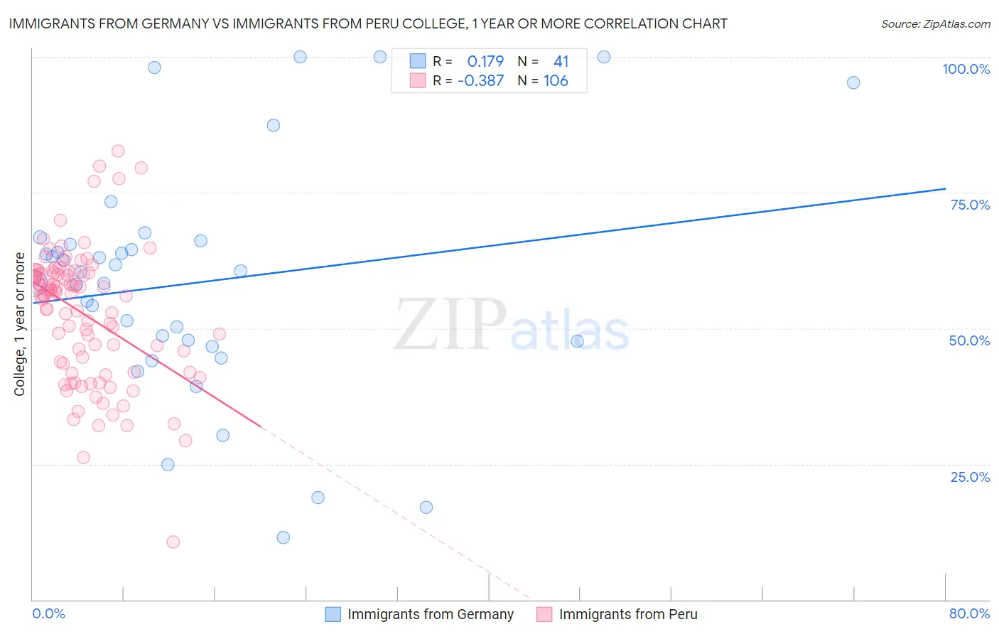Immigrants from Germany vs Immigrants from Peru College, 1 year or more