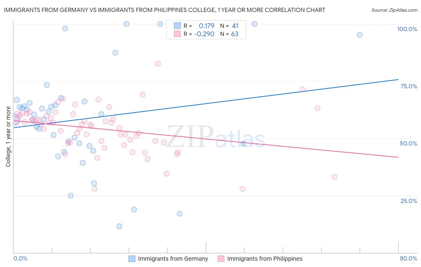 Immigrants from Germany vs Immigrants from Philippines College, 1 year or more