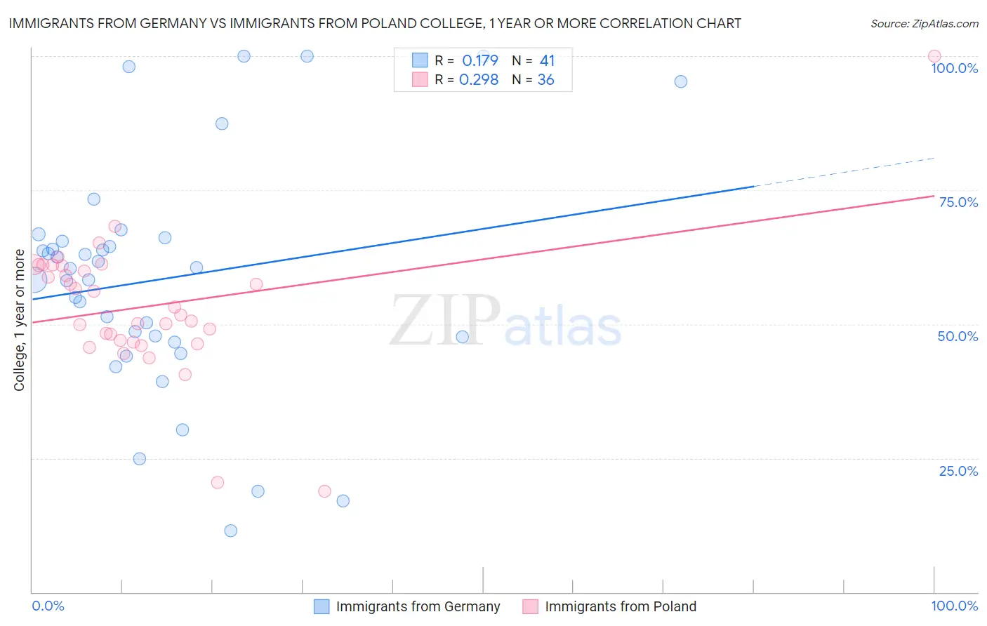 Immigrants from Germany vs Immigrants from Poland College, 1 year or more