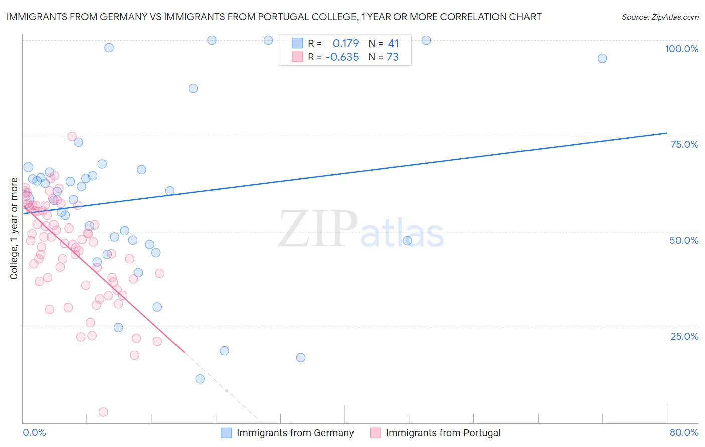 Immigrants from Germany vs Immigrants from Portugal College, 1 year or more