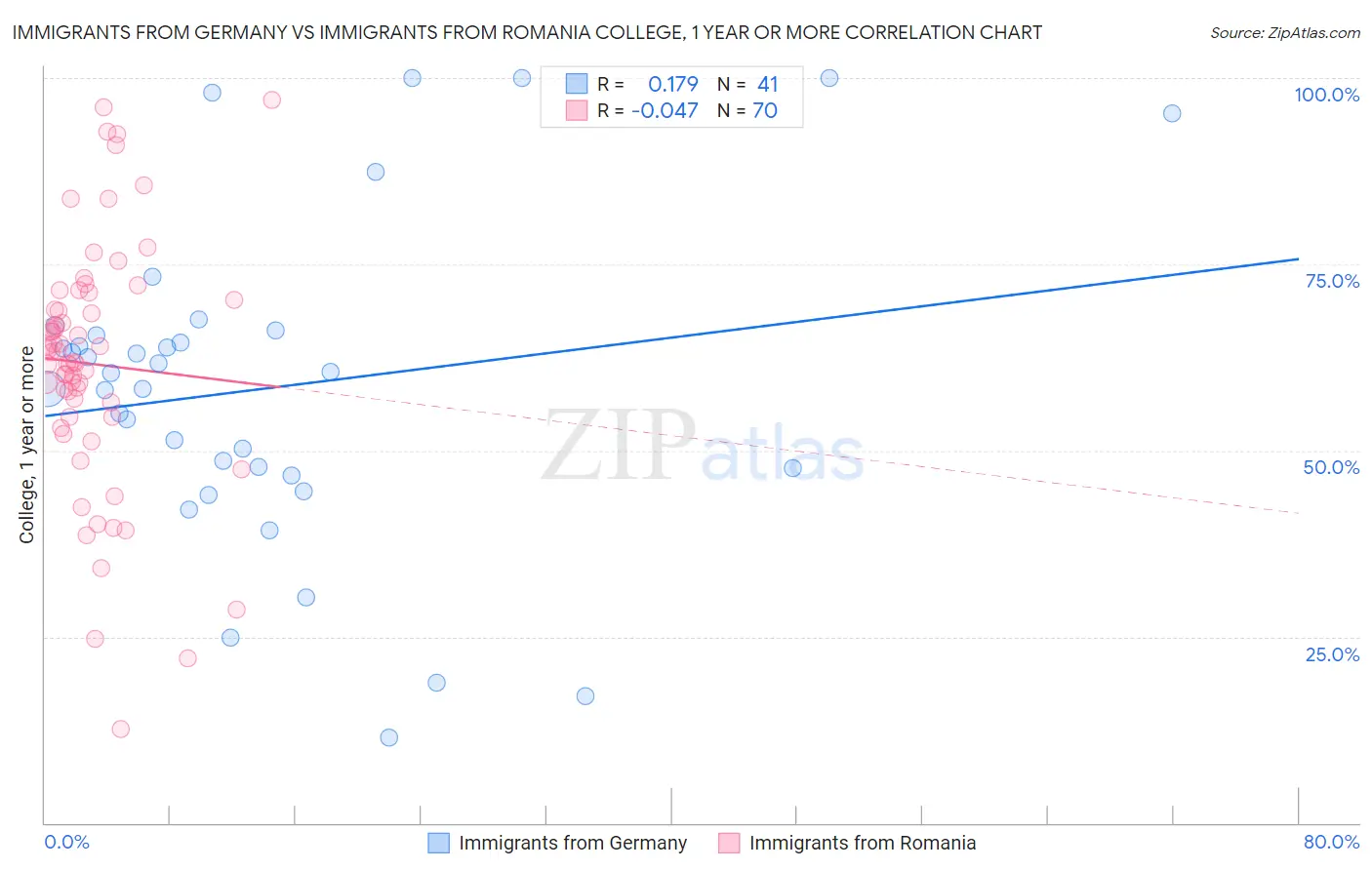 Immigrants from Germany vs Immigrants from Romania College, 1 year or more