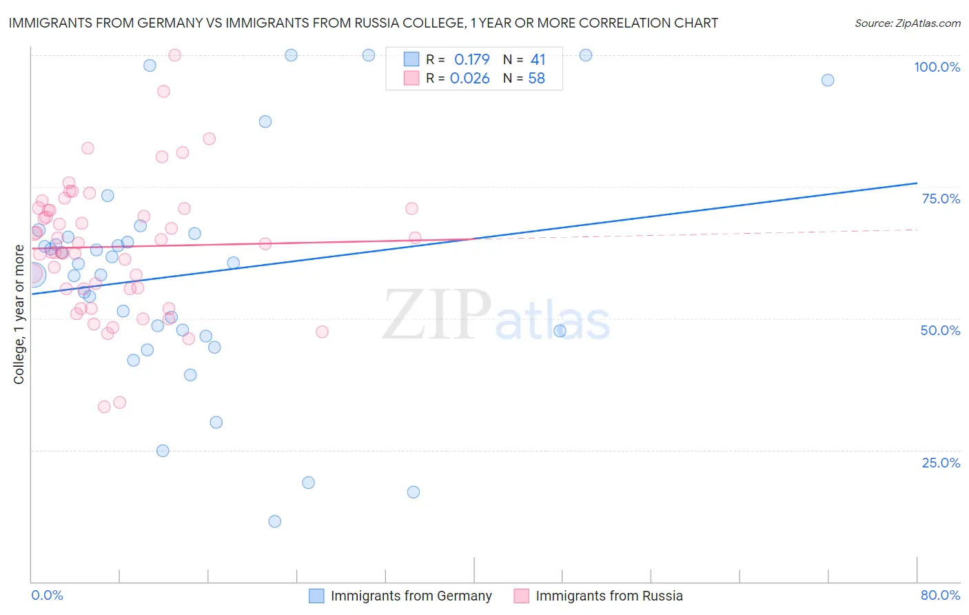 Immigrants from Germany vs Immigrants from Russia College, 1 year or more