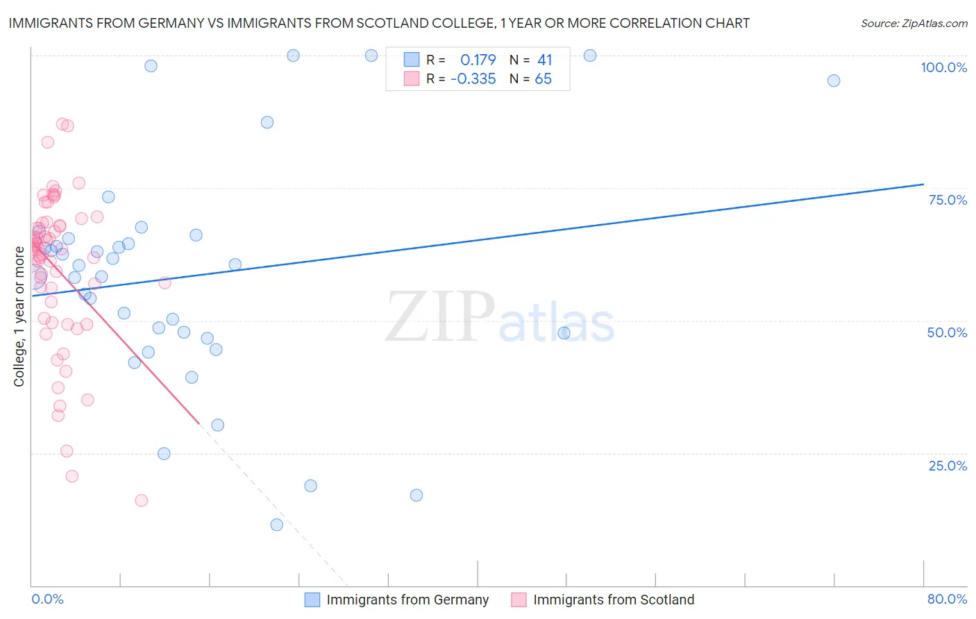 Immigrants from Germany vs Immigrants from Scotland College, 1 year or more