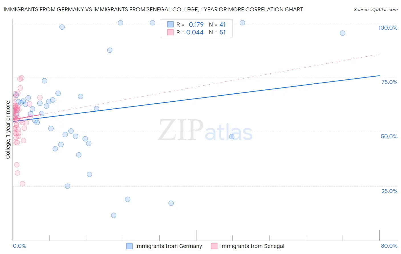 Immigrants from Germany vs Immigrants from Senegal College, 1 year or more