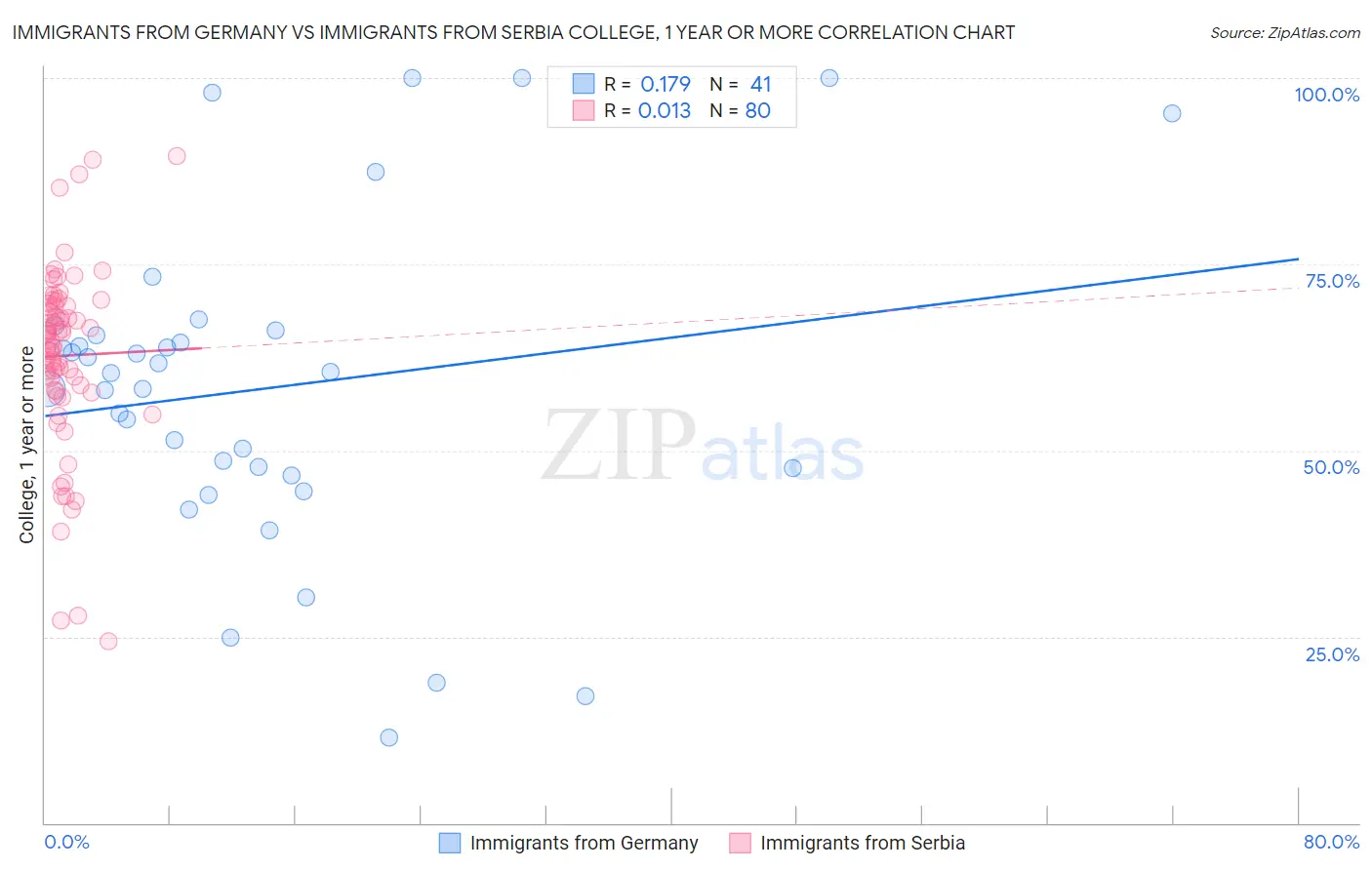 Immigrants from Germany vs Immigrants from Serbia College, 1 year or more