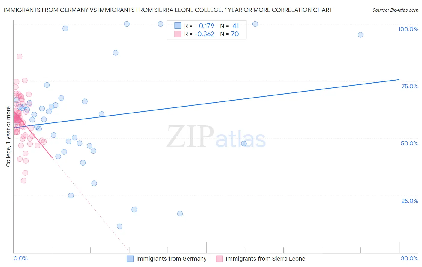 Immigrants from Germany vs Immigrants from Sierra Leone College, 1 year or more