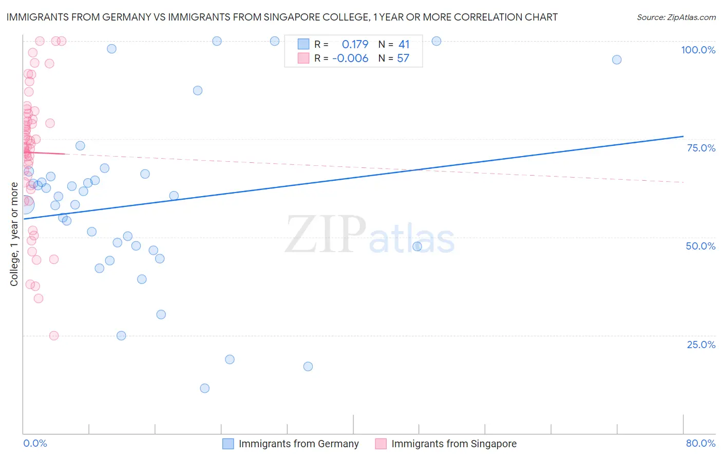Immigrants from Germany vs Immigrants from Singapore College, 1 year or more