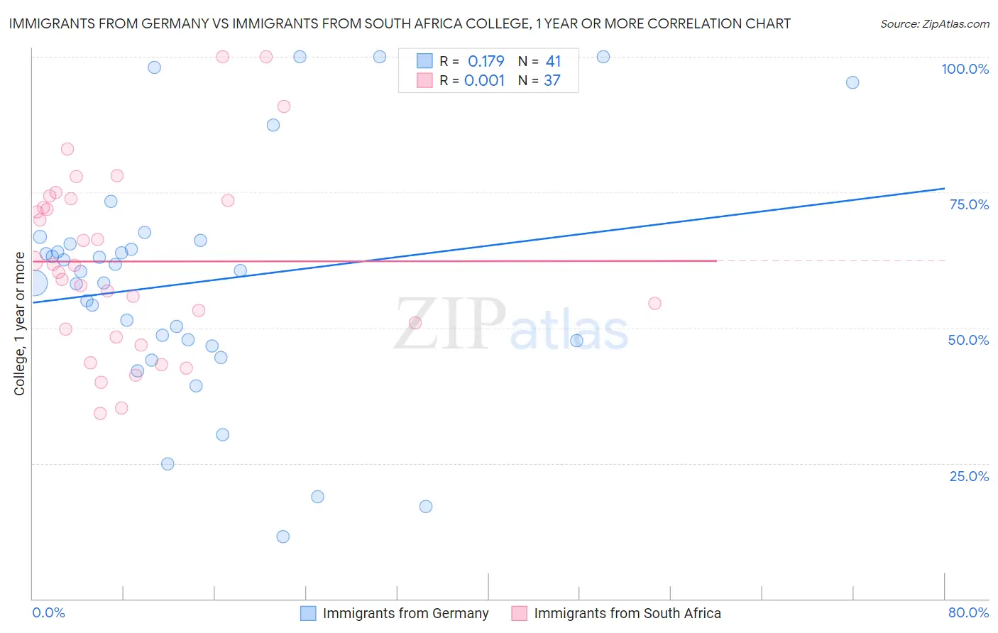 Immigrants from Germany vs Immigrants from South Africa College, 1 year or more