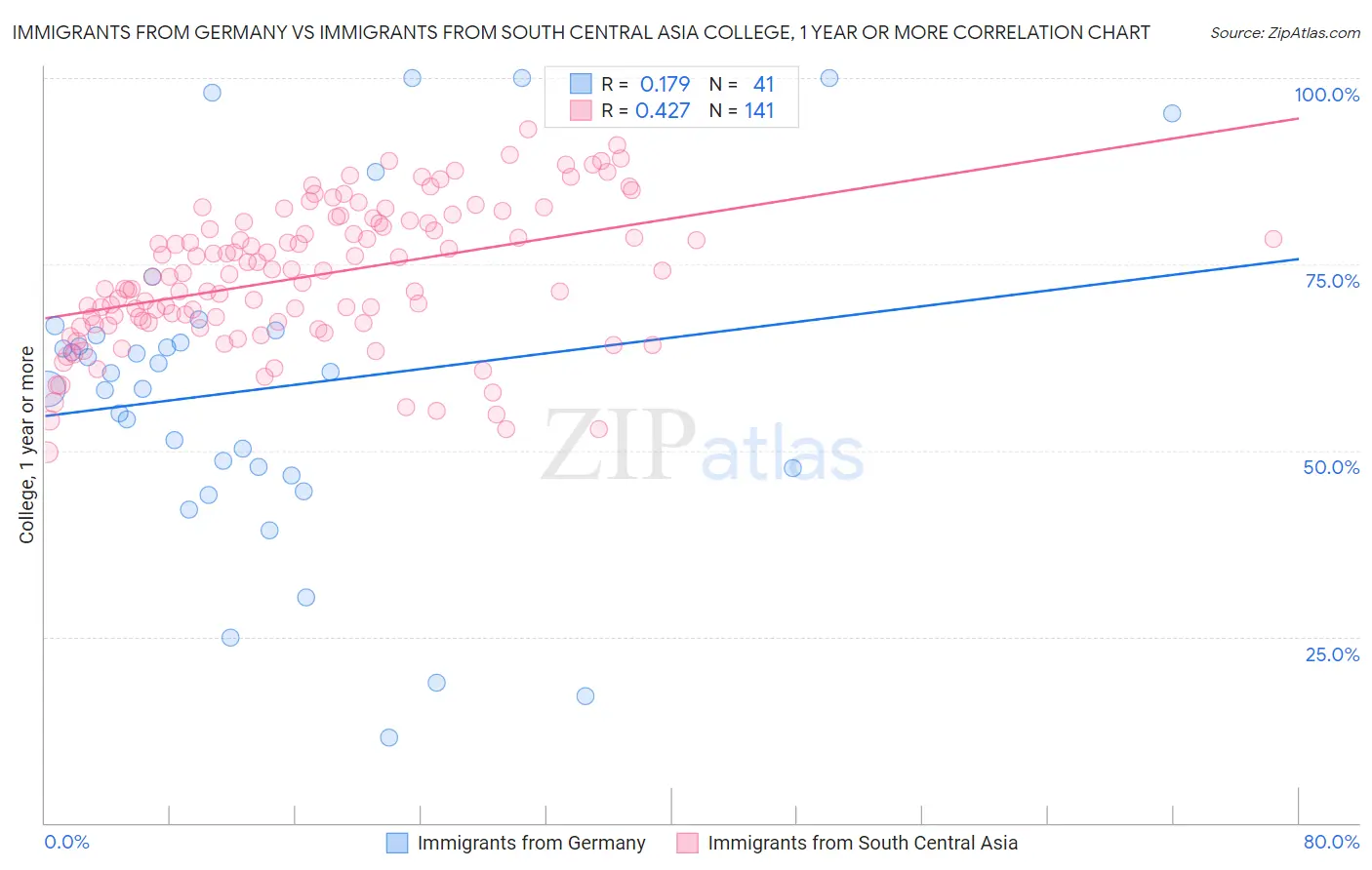 Immigrants from Germany vs Immigrants from South Central Asia College, 1 year or more