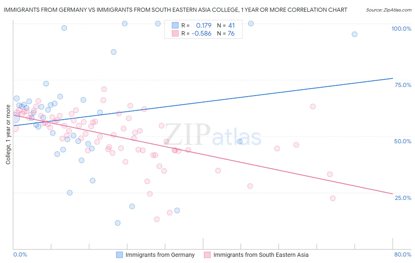 Immigrants from Germany vs Immigrants from South Eastern Asia College, 1 year or more