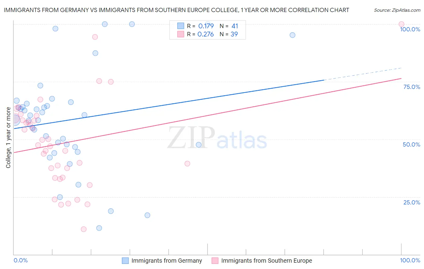 Immigrants from Germany vs Immigrants from Southern Europe College, 1 year or more