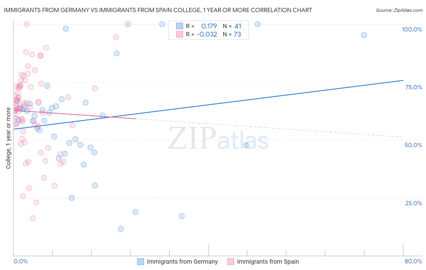Immigrants from Germany vs Immigrants from Spain College, 1 year or more