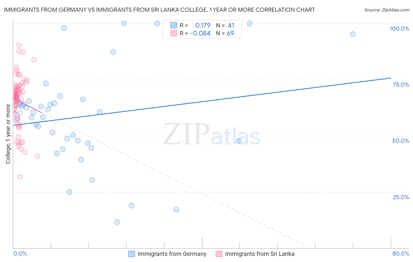 Immigrants from Germany vs Immigrants from Sri Lanka College, 1 year or more