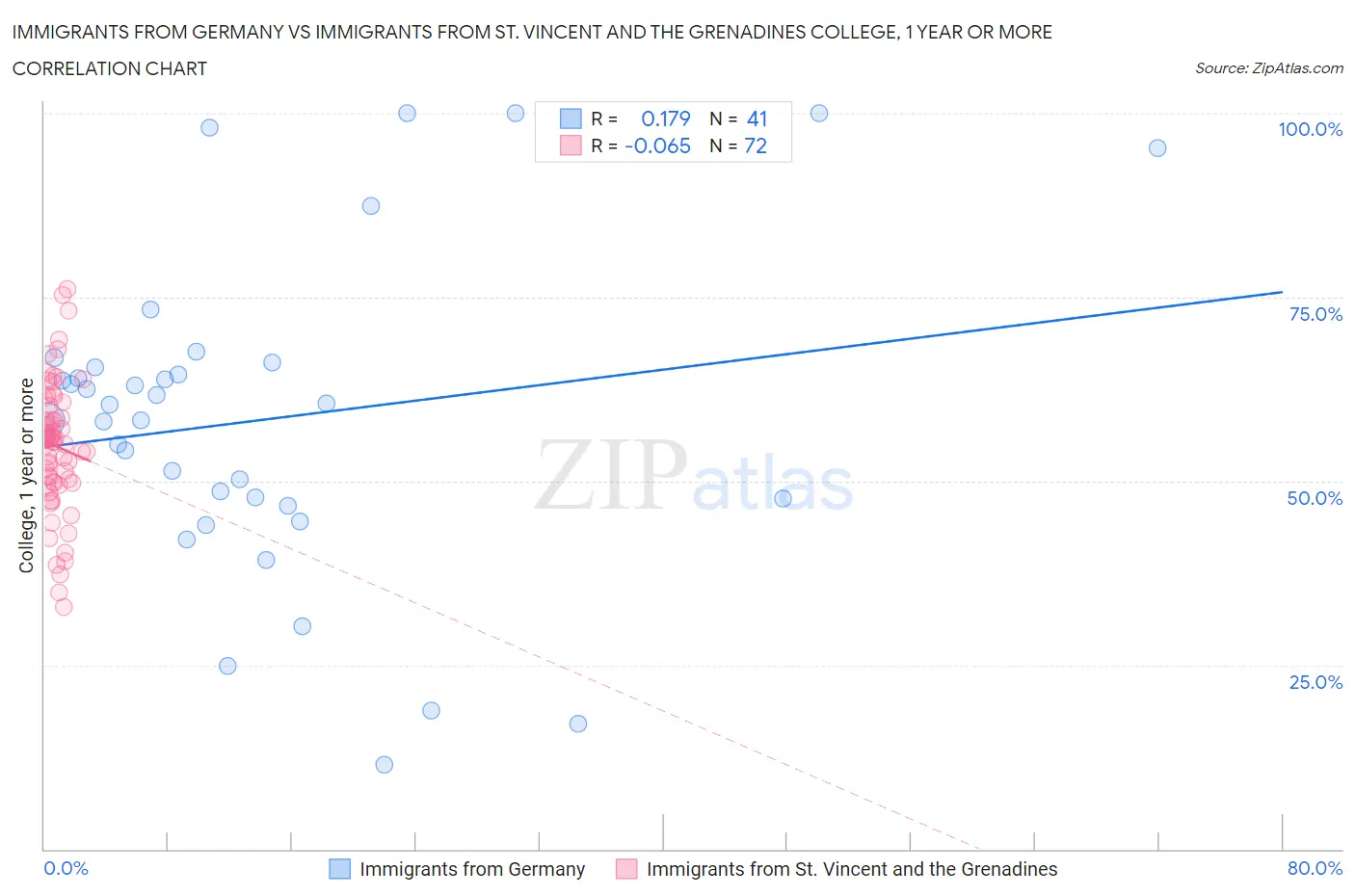 Immigrants from Germany vs Immigrants from St. Vincent and the Grenadines College, 1 year or more