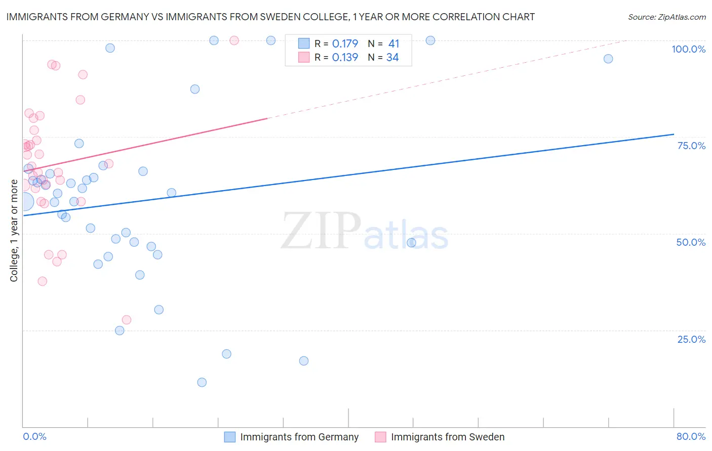 Immigrants from Germany vs Immigrants from Sweden College, 1 year or more