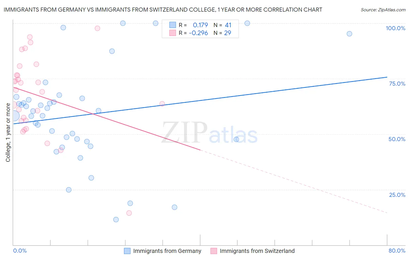 Immigrants from Germany vs Immigrants from Switzerland College, 1 year or more
