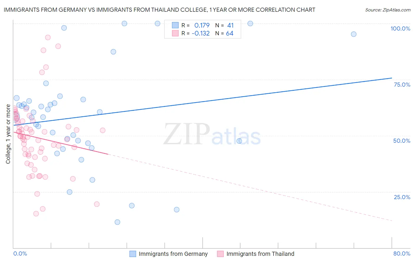 Immigrants from Germany vs Immigrants from Thailand College, 1 year or more