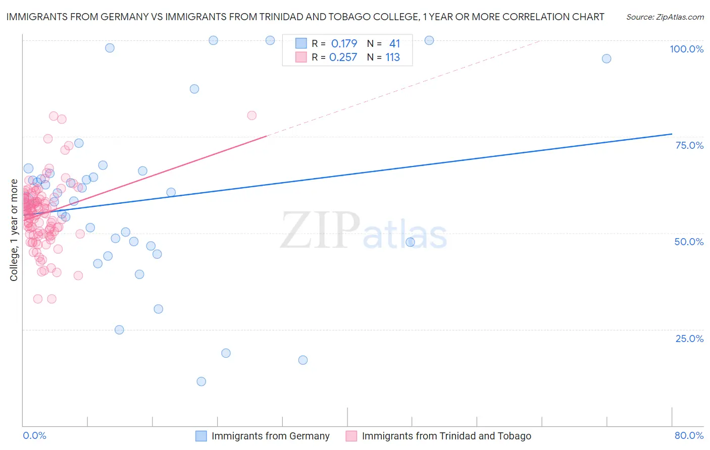 Immigrants from Germany vs Immigrants from Trinidad and Tobago College, 1 year or more