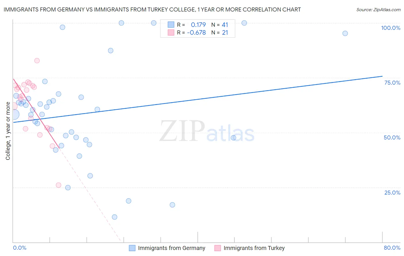 Immigrants from Germany vs Immigrants from Turkey College, 1 year or more