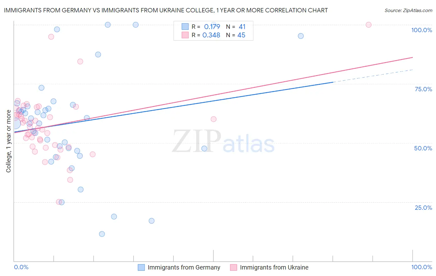 Immigrants from Germany vs Immigrants from Ukraine College, 1 year or more