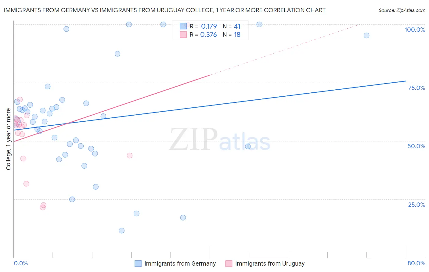Immigrants from Germany vs Immigrants from Uruguay College, 1 year or more