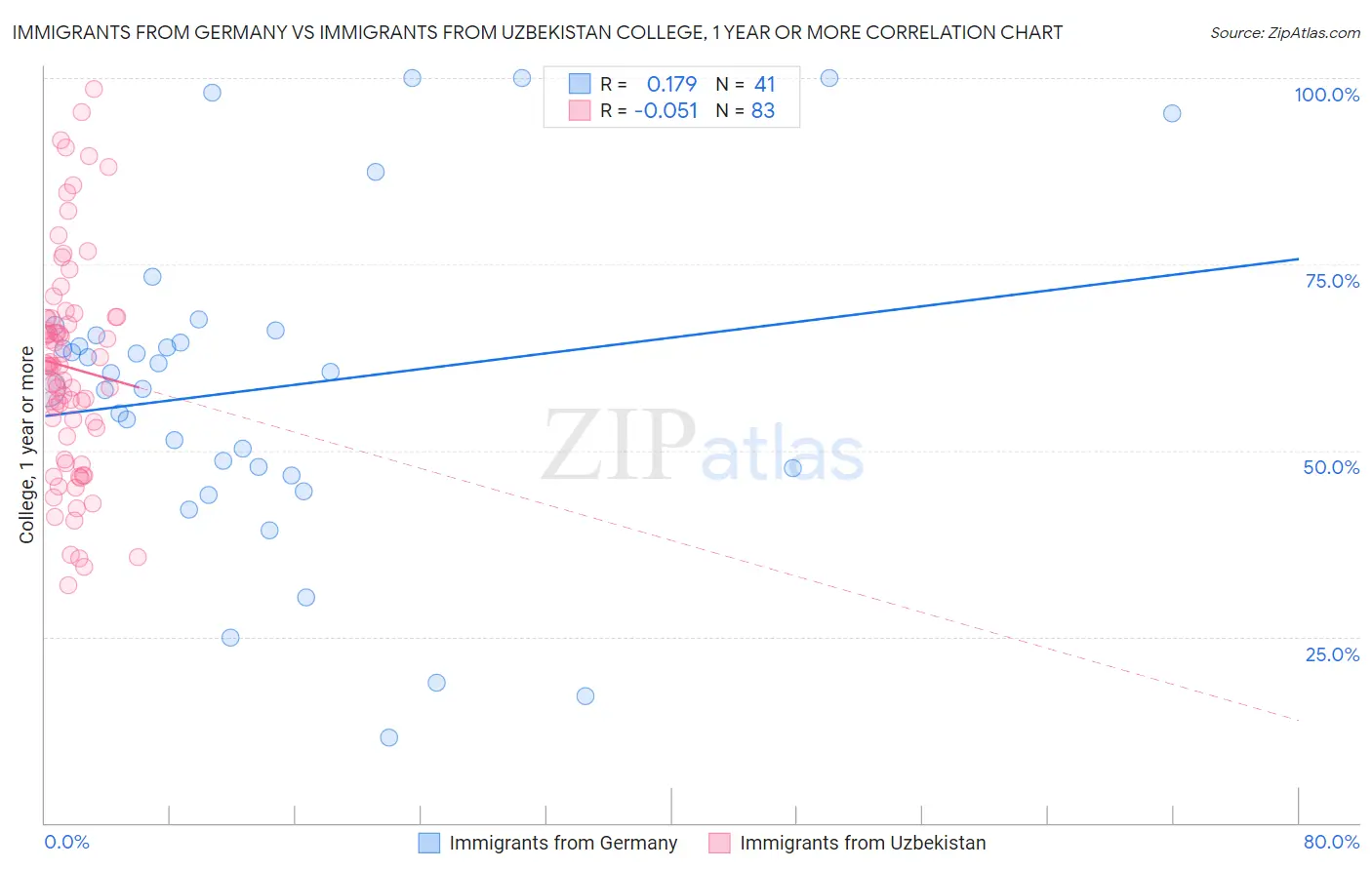 Immigrants from Germany vs Immigrants from Uzbekistan College, 1 year or more