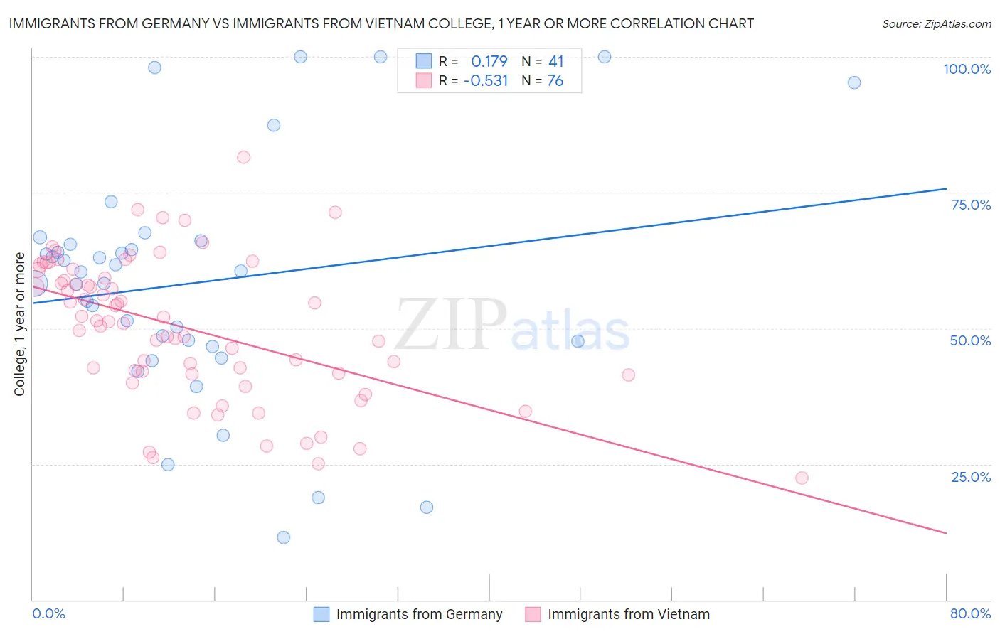 Immigrants from Germany vs Immigrants from Vietnam College, 1 year or more