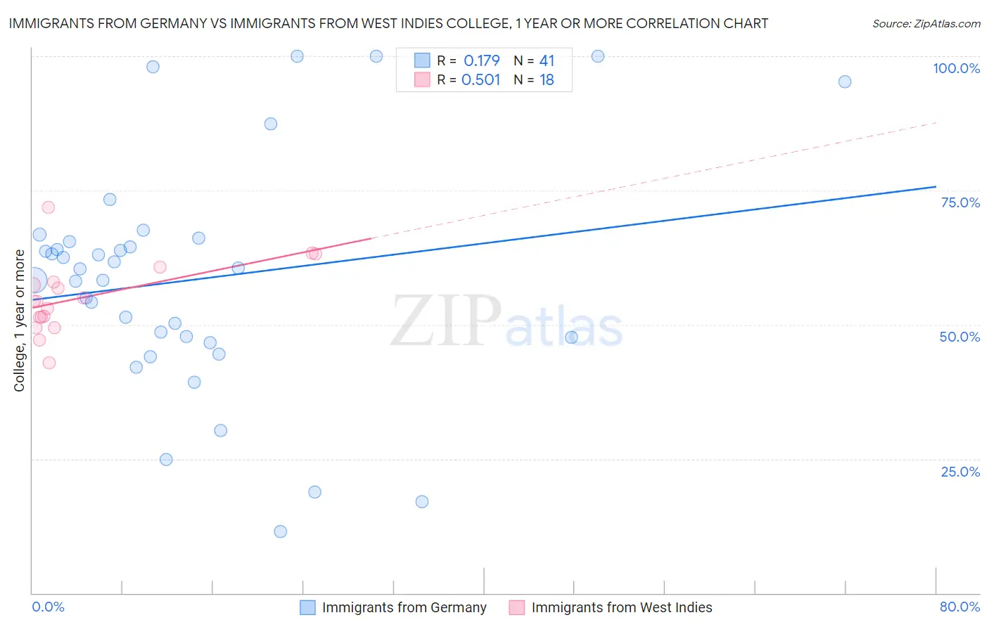 Immigrants from Germany vs Immigrants from West Indies College, 1 year or more