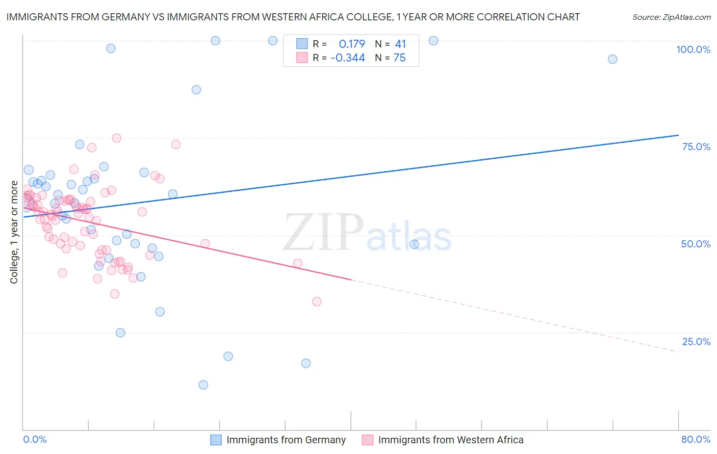 Immigrants from Germany vs Immigrants from Western Africa College, 1 year or more