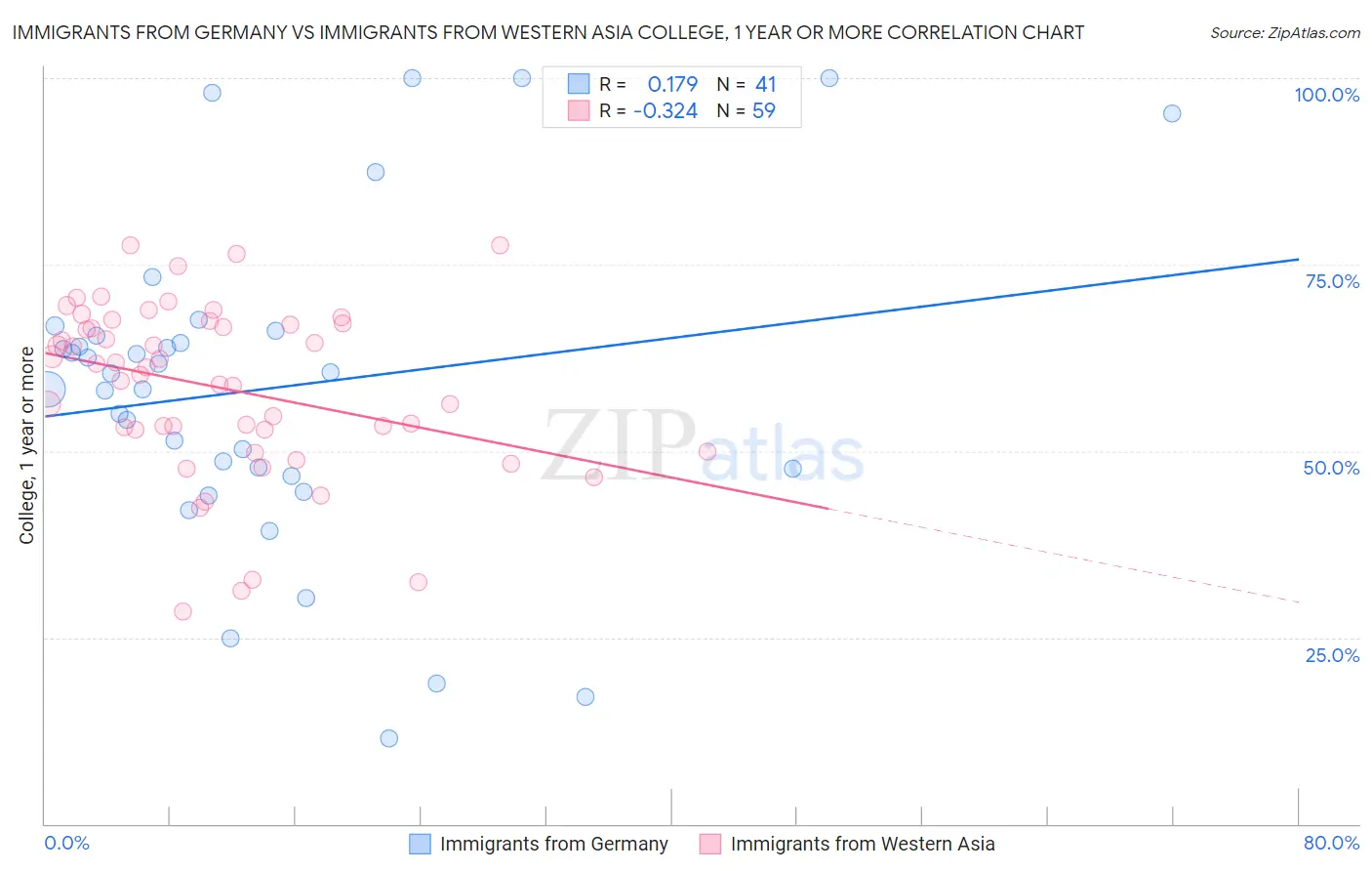 Immigrants from Germany vs Immigrants from Western Asia College, 1 year or more