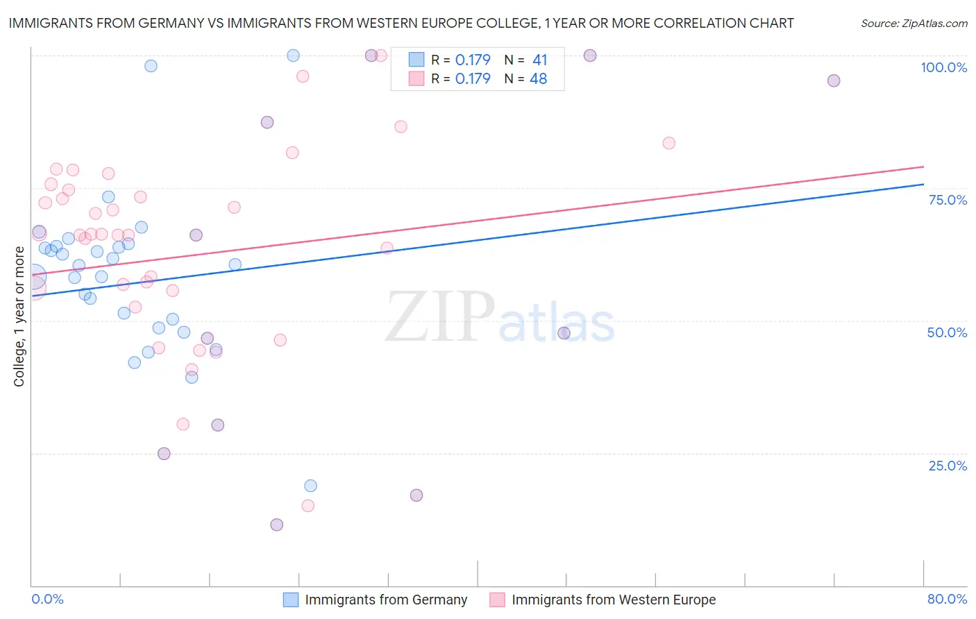 Immigrants from Germany vs Immigrants from Western Europe College, 1 year or more