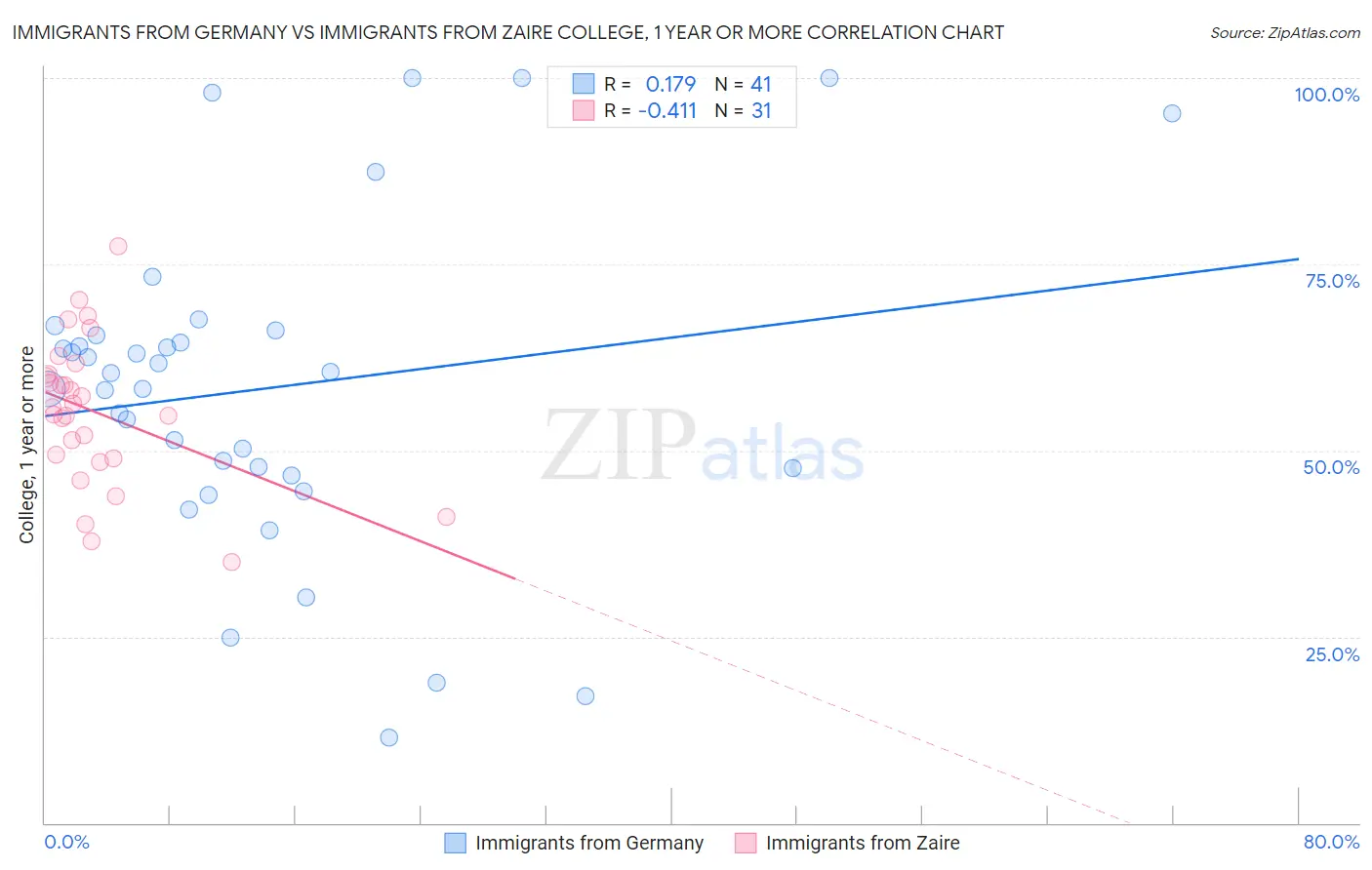 Immigrants from Germany vs Immigrants from Zaire College, 1 year or more
