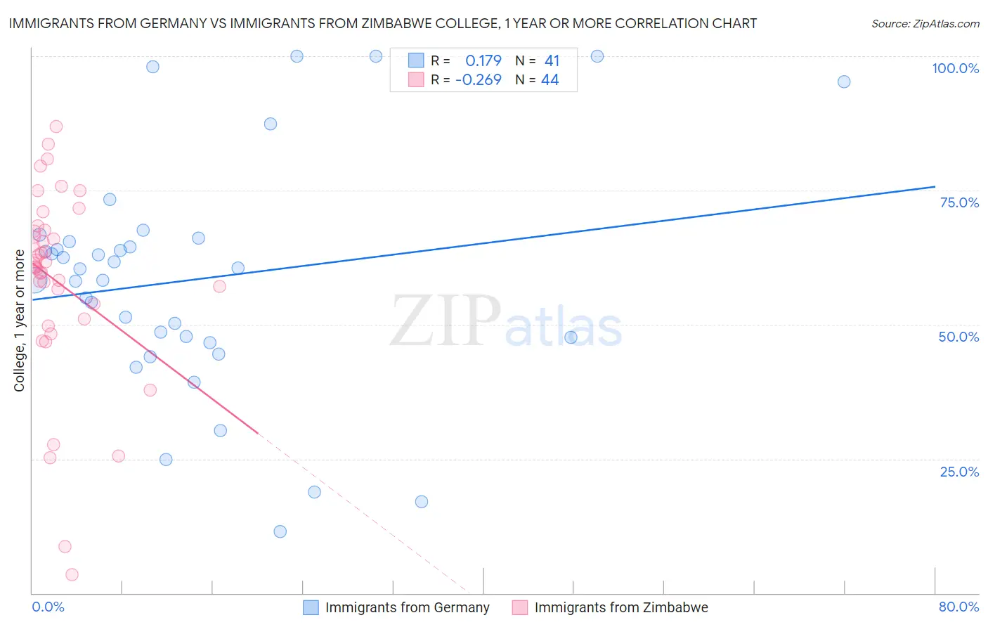 Immigrants from Germany vs Immigrants from Zimbabwe College, 1 year or more