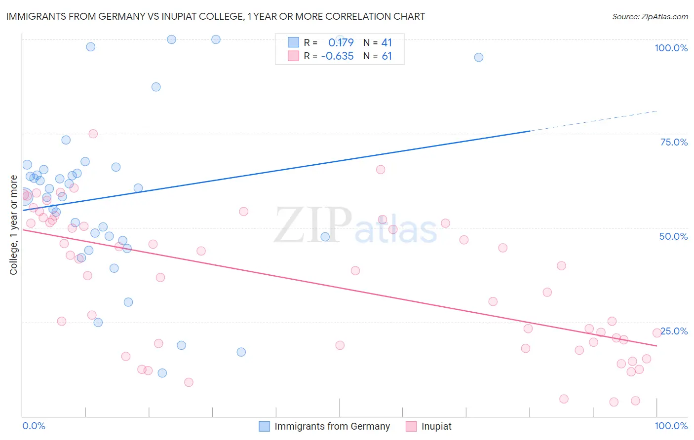 Immigrants from Germany vs Inupiat College, 1 year or more