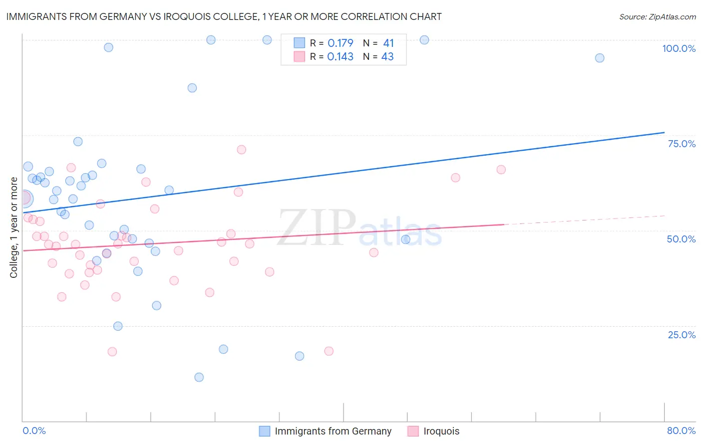 Immigrants from Germany vs Iroquois College, 1 year or more