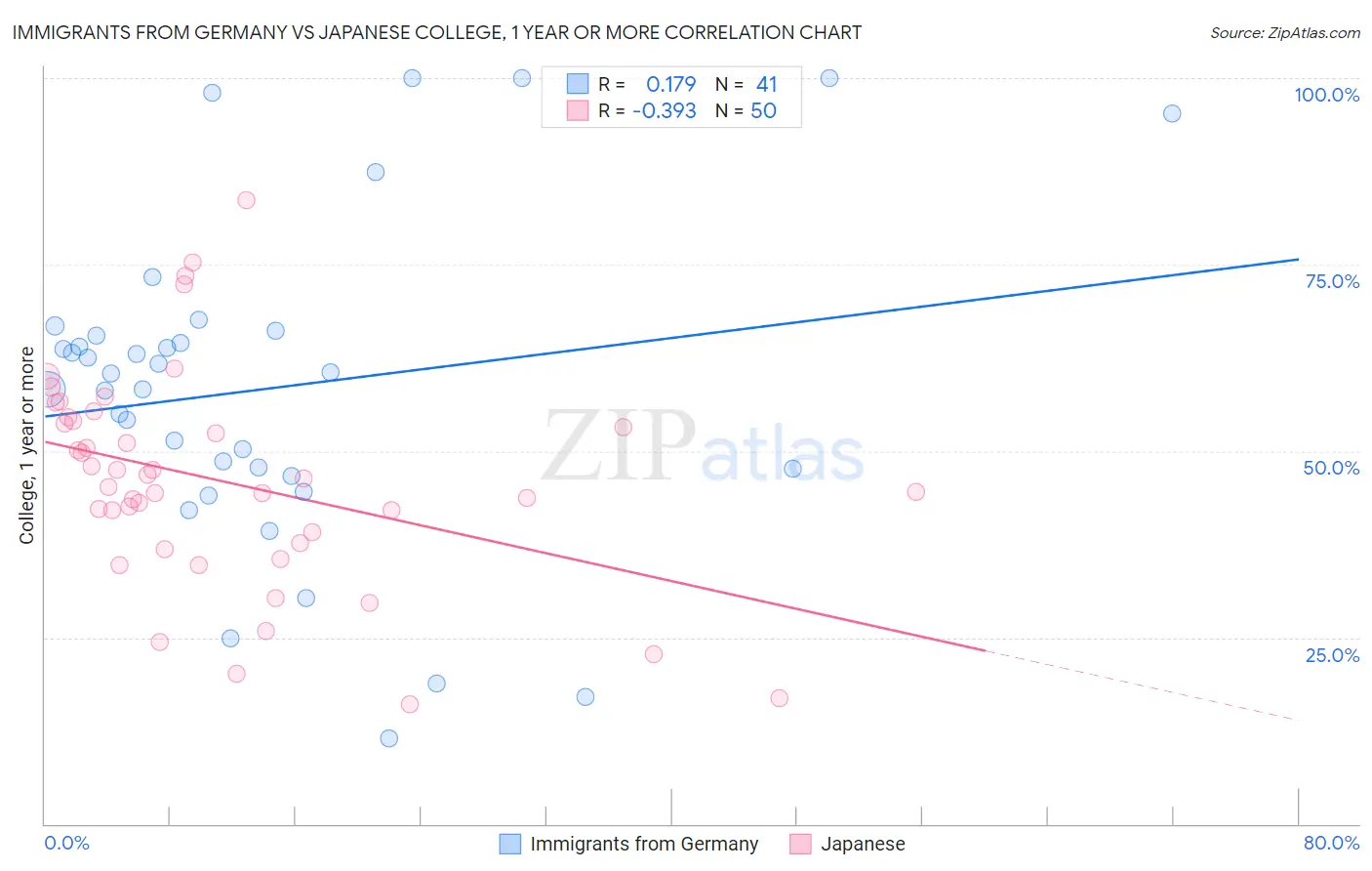 Immigrants from Germany vs Japanese College, 1 year or more
