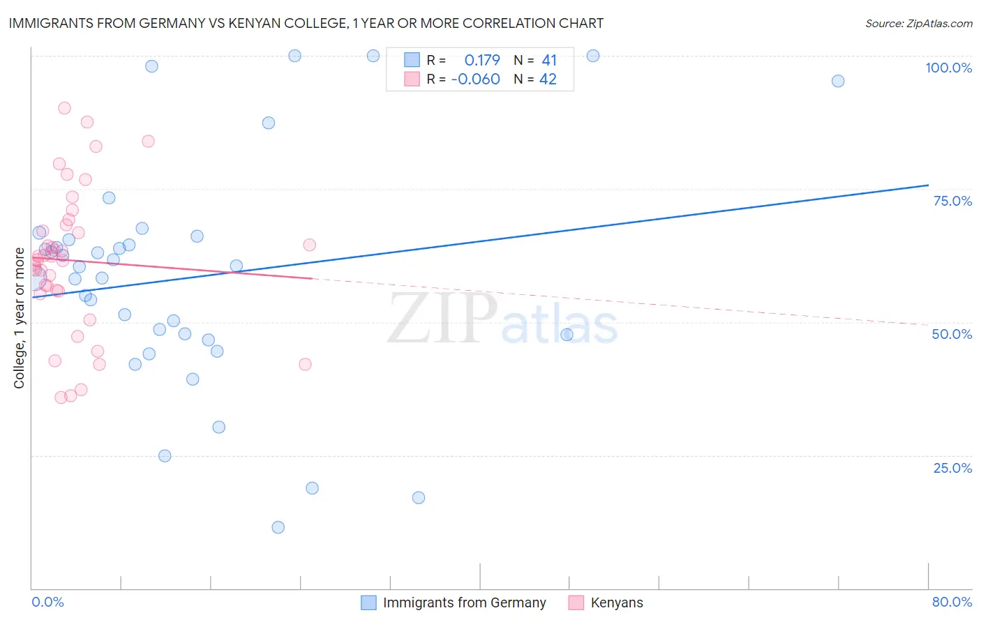 Immigrants from Germany vs Kenyan College, 1 year or more