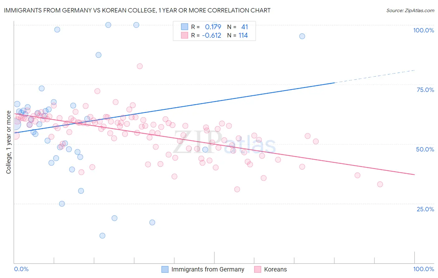 Immigrants from Germany vs Korean College, 1 year or more