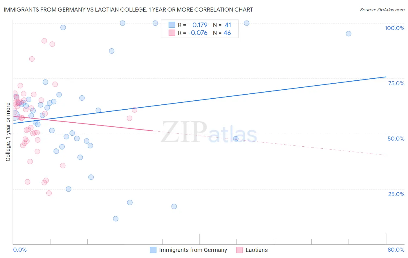 Immigrants from Germany vs Laotian College, 1 year or more