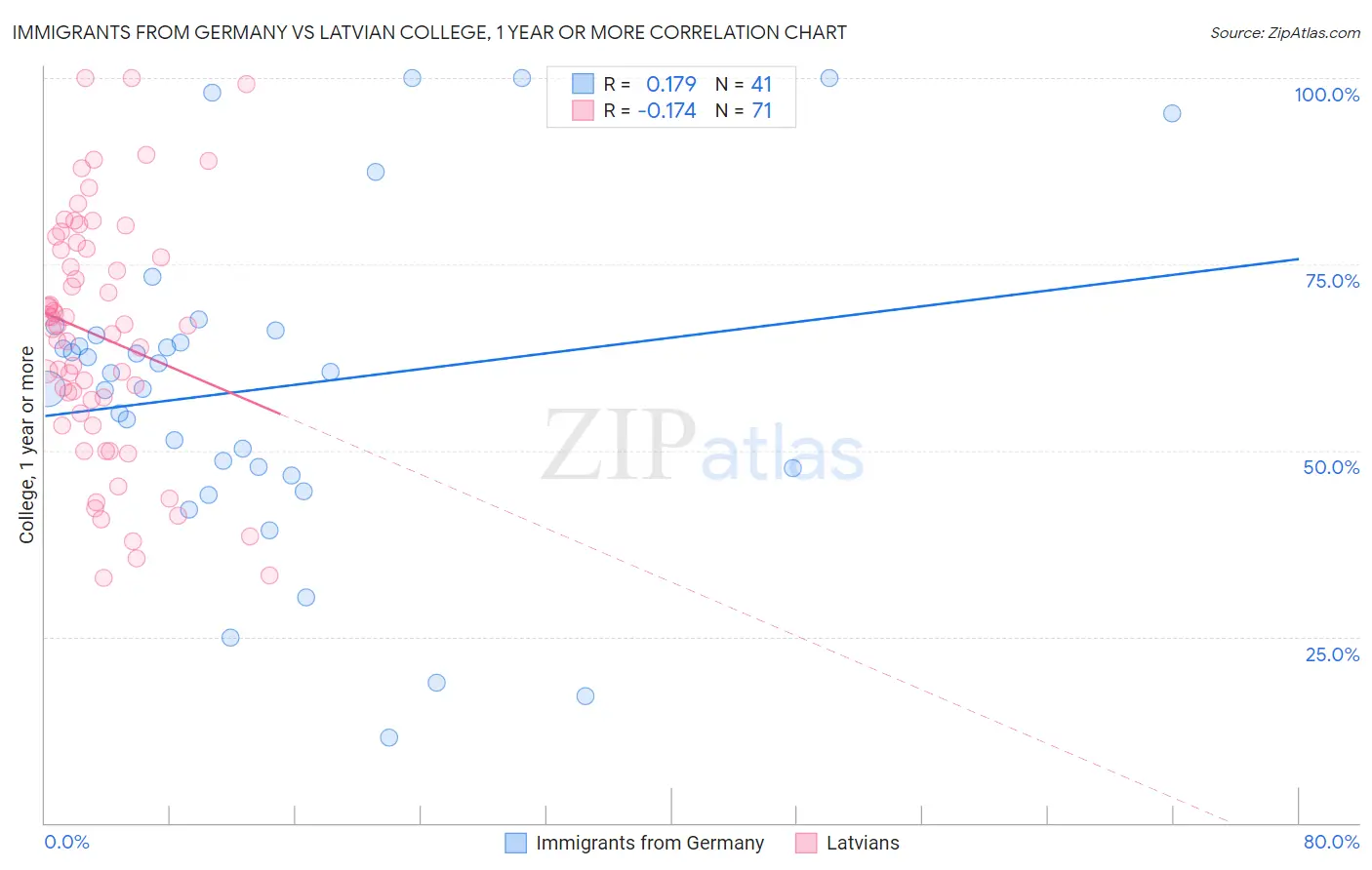 Immigrants from Germany vs Latvian College, 1 year or more