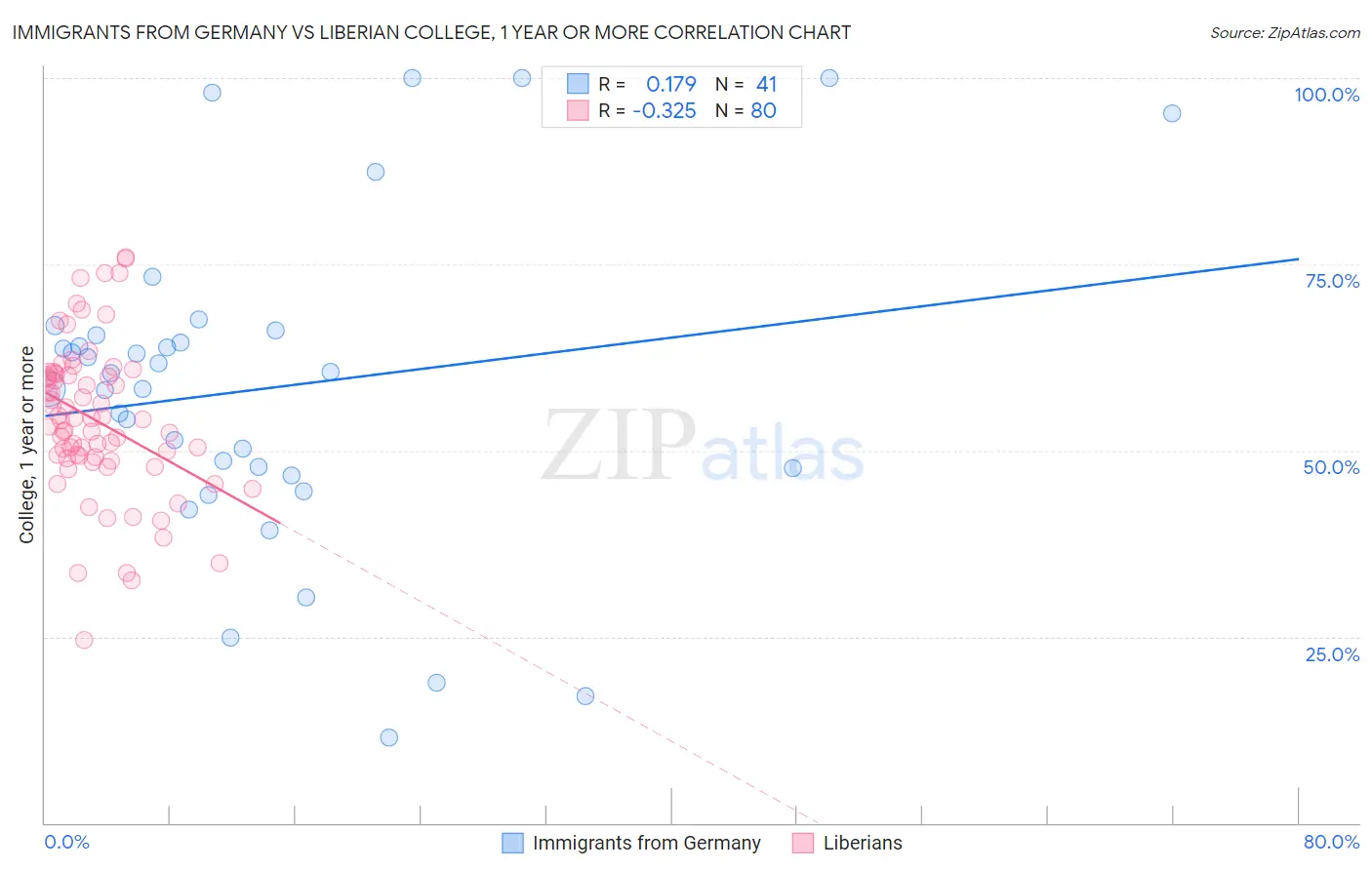 Immigrants from Germany vs Liberian College, 1 year or more